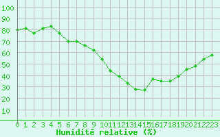 Courbe de l'humidit relative pour Le Havre - Octeville (76)