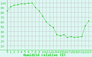Courbe de l'humidit relative pour Brive-Laroche (19)