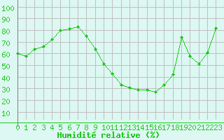 Courbe de l'humidit relative pour Saint-Quentin (02)