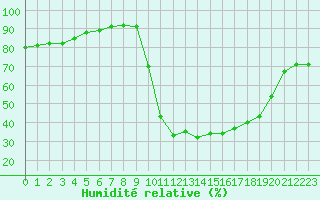 Courbe de l'humidit relative pour Le Luc - Cannet des Maures (83)