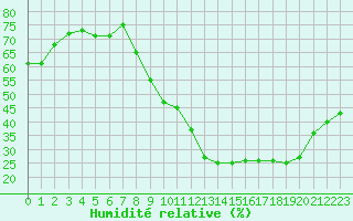 Courbe de l'humidit relative pour Embrun (05)