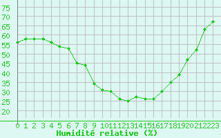 Courbe de l'humidit relative pour Saint-Vran (05)