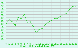 Courbe de l'humidit relative pour Ajaccio - Campo dell'Oro (2A)