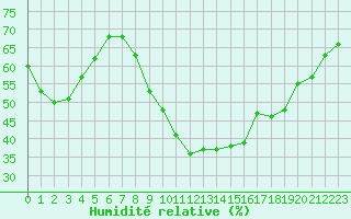 Courbe de l'humidit relative pour Le Luc (83)