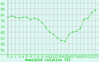 Courbe de l'humidit relative pour Bourg-Saint-Andol (07)