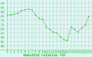 Courbe de l'humidit relative pour Renwez (08)