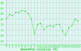 Courbe de l'humidit relative pour Cavalaire-sur-Mer (83)