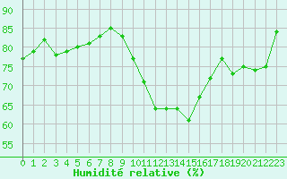 Courbe de l'humidit relative pour Blois (41)