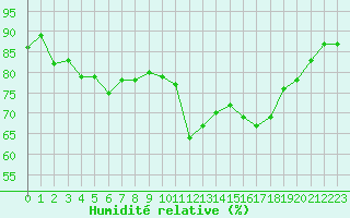 Courbe de l'humidit relative pour Bziers Cap d'Agde (34)