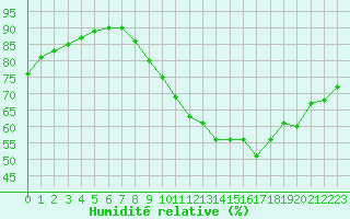 Courbe de l'humidit relative pour Toussus-le-Noble (78)