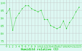 Courbe de l'humidit relative pour Ouessant (29)
