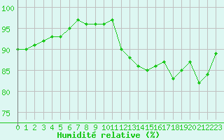 Courbe de l'humidit relative pour Saint-Philbert-sur-Risle (27)