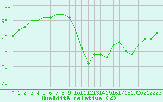Courbe de l'humidit relative pour Sgur-le-Chteau (19)