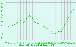 Courbe de l'humidit relative pour Saint-Quentin (02)