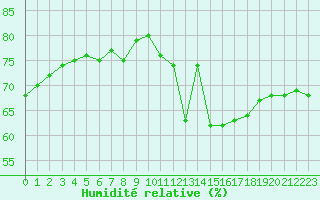 Courbe de l'humidit relative pour Lyon - Saint-Exupry (69)