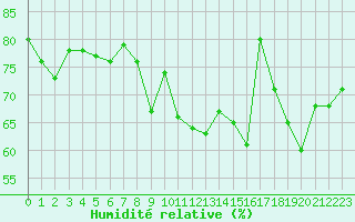 Courbe de l'humidit relative pour Biscarrosse (40)