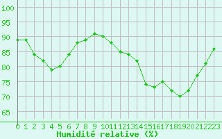 Courbe de l'humidit relative pour Douzy (08)