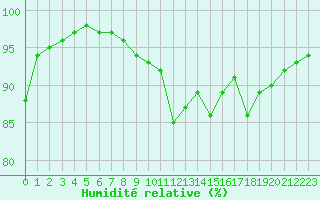Courbe de l'humidit relative pour Niort (79)