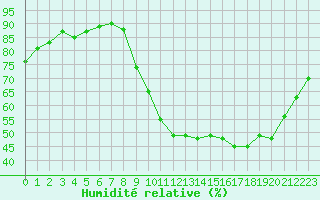 Courbe de l'humidit relative pour Cerisiers (89)