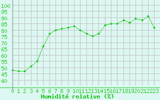 Courbe de l'humidit relative pour Fameck (57)
