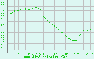 Courbe de l'humidit relative pour Saint-Sorlin-en-Valloire (26)