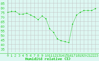 Courbe de l'humidit relative pour Eygliers (05)