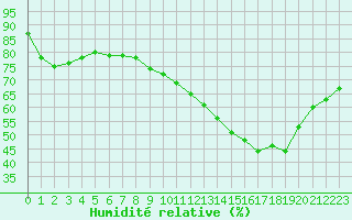 Courbe de l'humidit relative pour Montredon des Corbires (11)