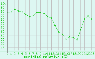 Courbe de l'humidit relative pour Tours (37)
