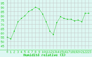 Courbe de l'humidit relative pour Strasbourg (67)