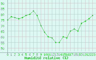 Courbe de l'humidit relative pour Cap Pertusato (2A)