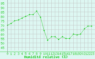 Courbe de l'humidit relative pour La Rochelle - Le Bout Blanc (17)