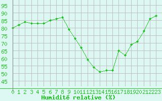 Courbe de l'humidit relative pour Ile de Groix (56)