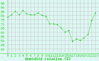 Courbe de l'humidit relative pour Saclas (91)