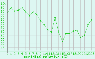 Courbe de l'humidit relative pour La Chapelle-Montreuil (86)