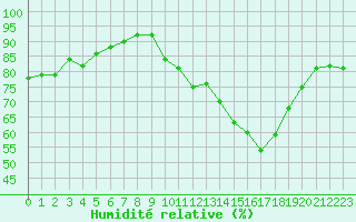 Courbe de l'humidit relative pour Beauvais (60)