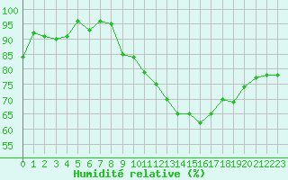 Courbe de l'humidit relative pour Romorantin (41)