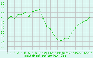 Courbe de l'humidit relative pour Gap-Sud (05)