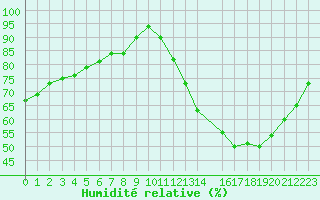 Courbe de l'humidit relative pour Souprosse (40)