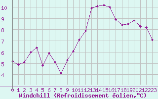Courbe du refroidissement olien pour Haegen (67)