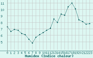 Courbe de l'humidex pour Bonnecombe - Les Salces (48)