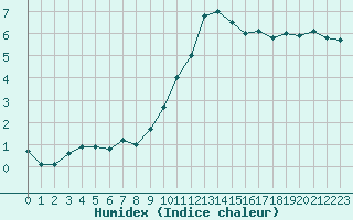 Courbe de l'humidex pour Melun (77)