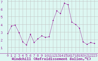 Courbe du refroidissement olien pour Saint-Yrieix-le-Djalat (19)
