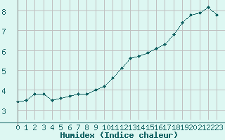 Courbe de l'humidex pour Bulson (08)