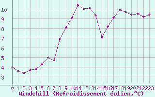 Courbe du refroidissement olien pour Rochefort Saint-Agnant (17)