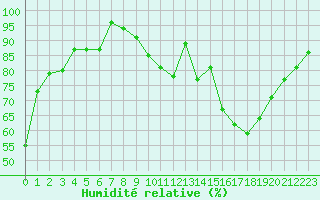 Courbe de l'humidit relative pour Aurillac (15)