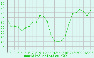 Courbe de l'humidit relative pour Grardmer (88)