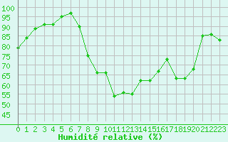 Courbe de l'humidit relative pour Paray-le-Monial - St-Yan (71)