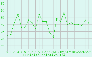 Courbe de l'humidit relative pour Cap de la Hve (76)