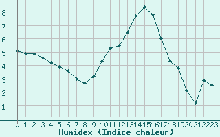 Courbe de l'humidex pour Grasque (13)