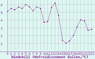 Courbe du refroidissement olien pour Sandillon (45)